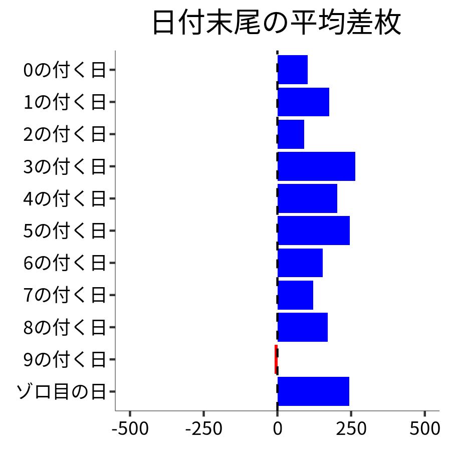 日付末尾ごとの平均差枚