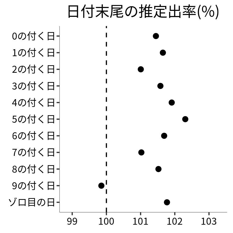 日付末尾ごとの出率