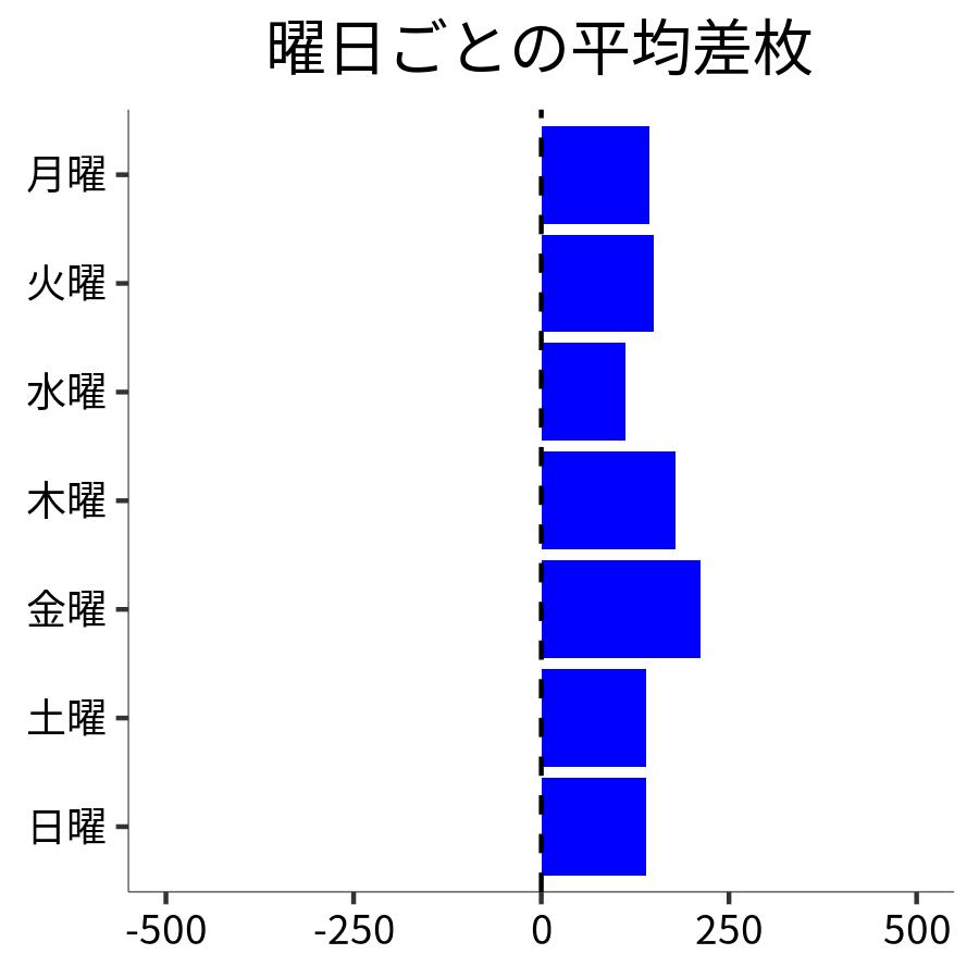 曜日ごとの平均差枚