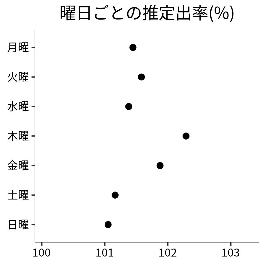 曜日ごとの出率