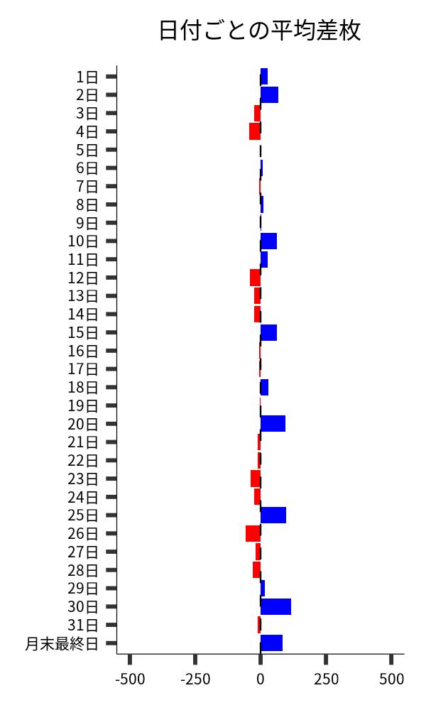 日付ごとの平均差枚