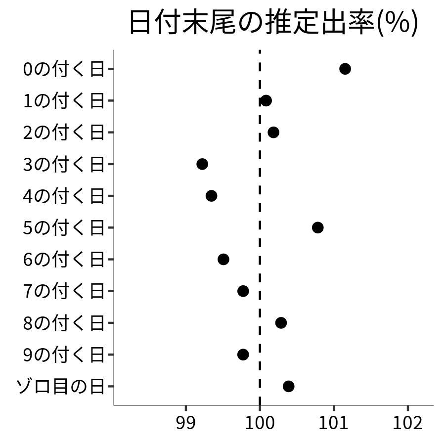 日付末尾ごとの出率