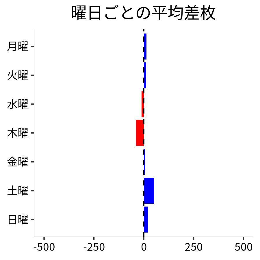 曜日ごとの平均差枚
