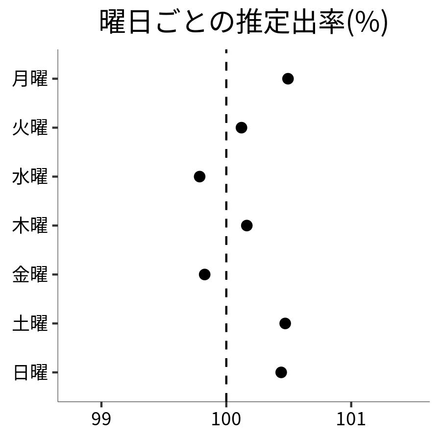 曜日ごとの出率