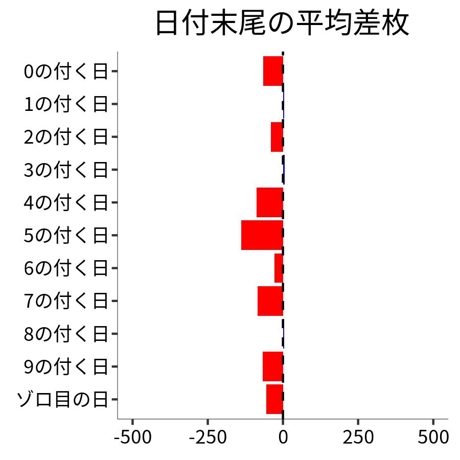日付末尾ごとの平均差枚