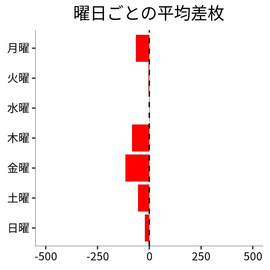 曜日ごとの平均差枚