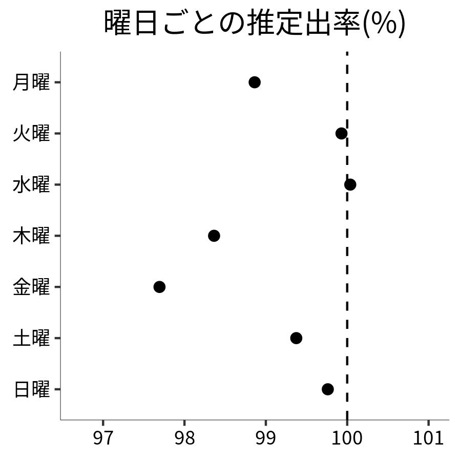 曜日ごとの出率