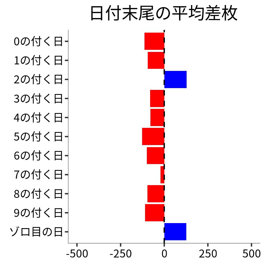 日付末尾ごとの平均差枚
