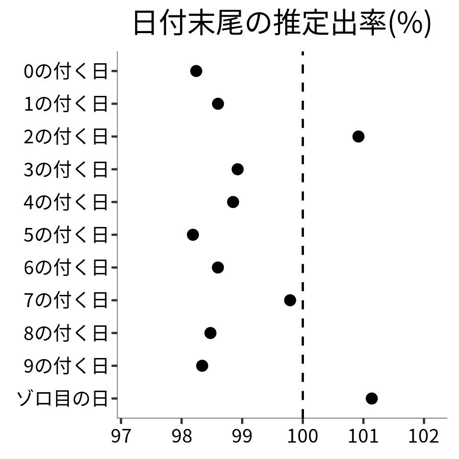日付末尾ごとの出率