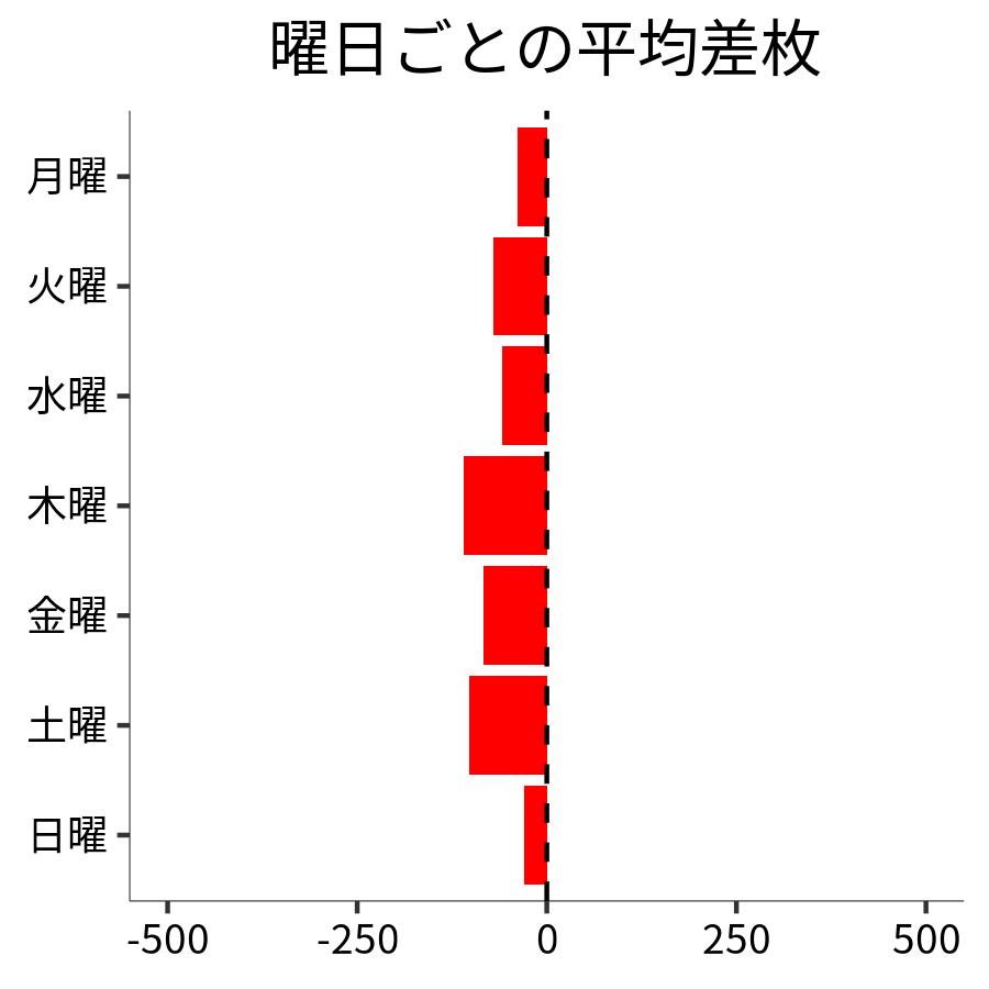 曜日ごとの平均差枚