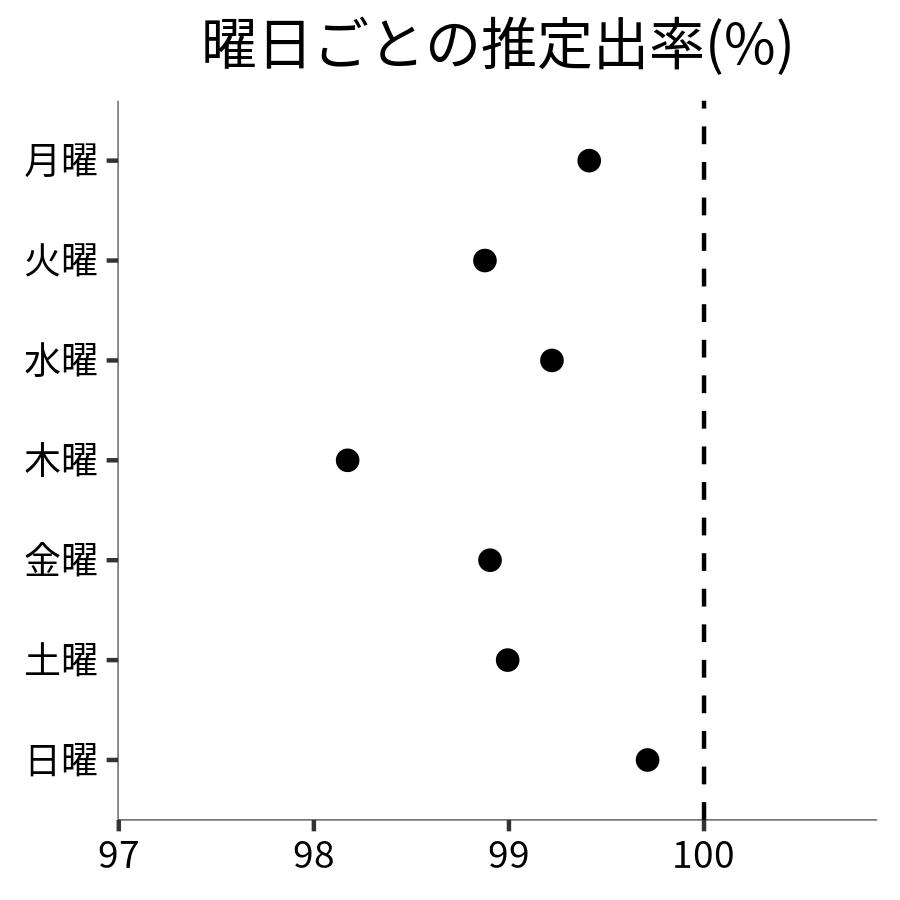 曜日ごとの出率