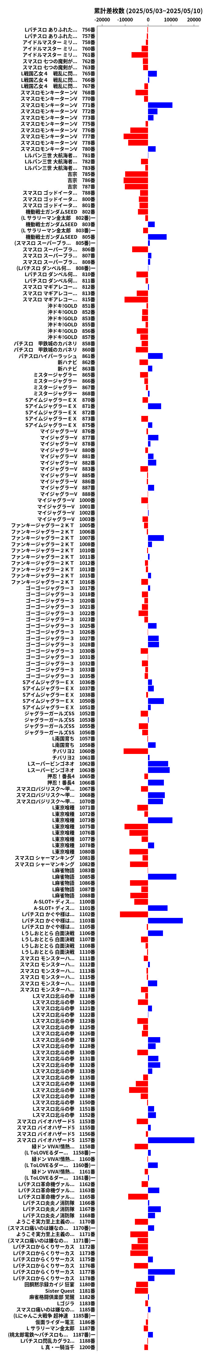 累計差枚数の画像