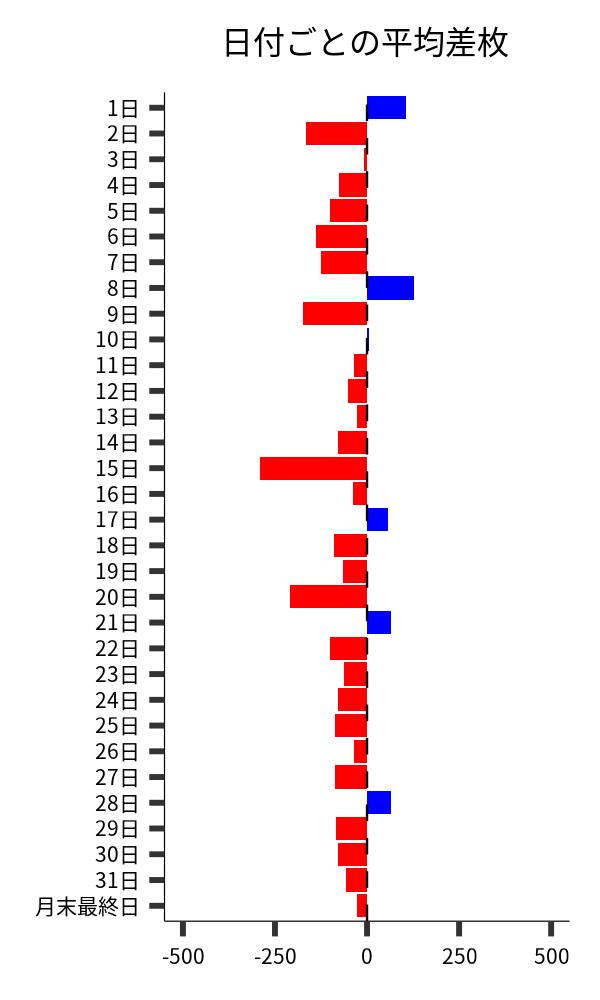 日付ごとの平均差枚