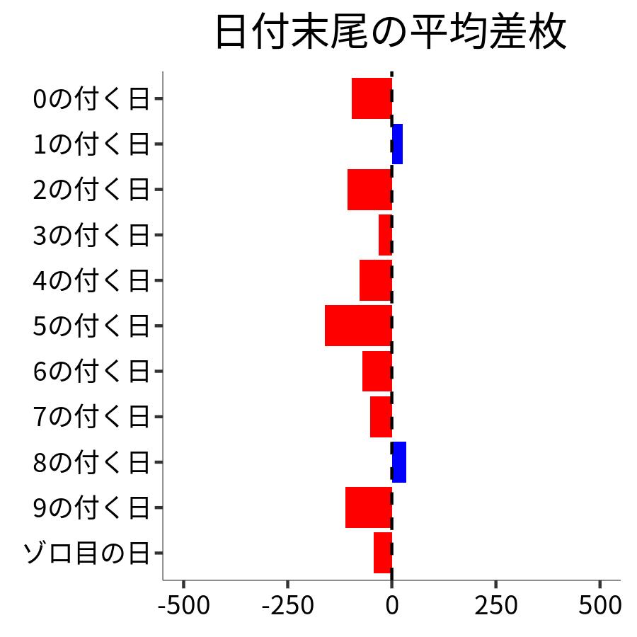 日付末尾ごとの平均差枚