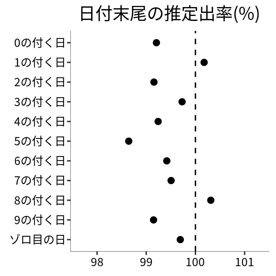 日付末尾ごとの出率
