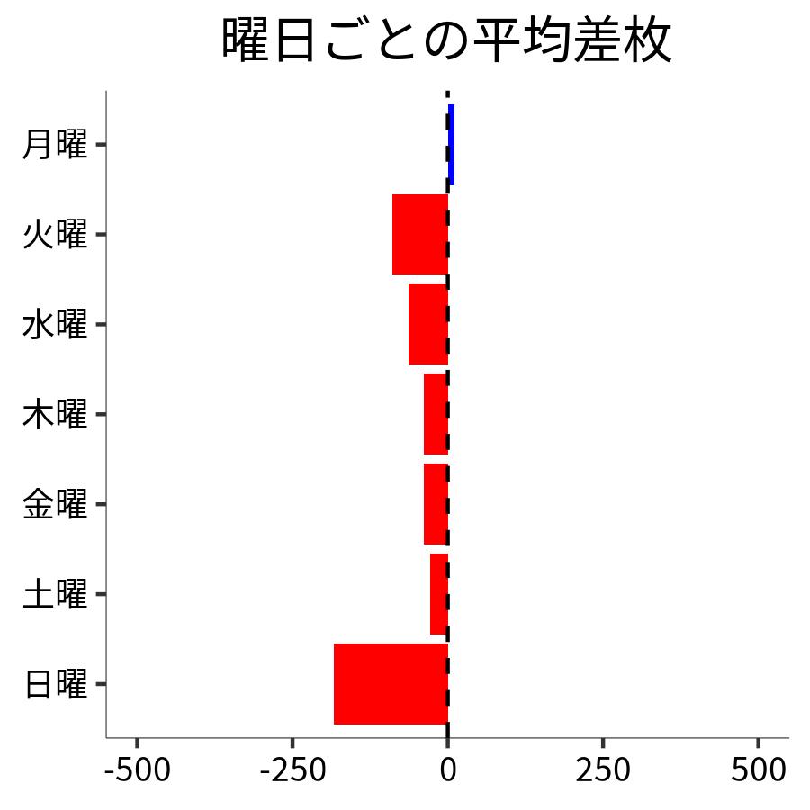 曜日ごとの平均差枚