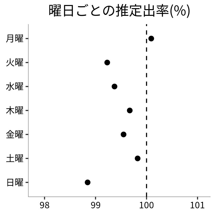 曜日ごとの出率