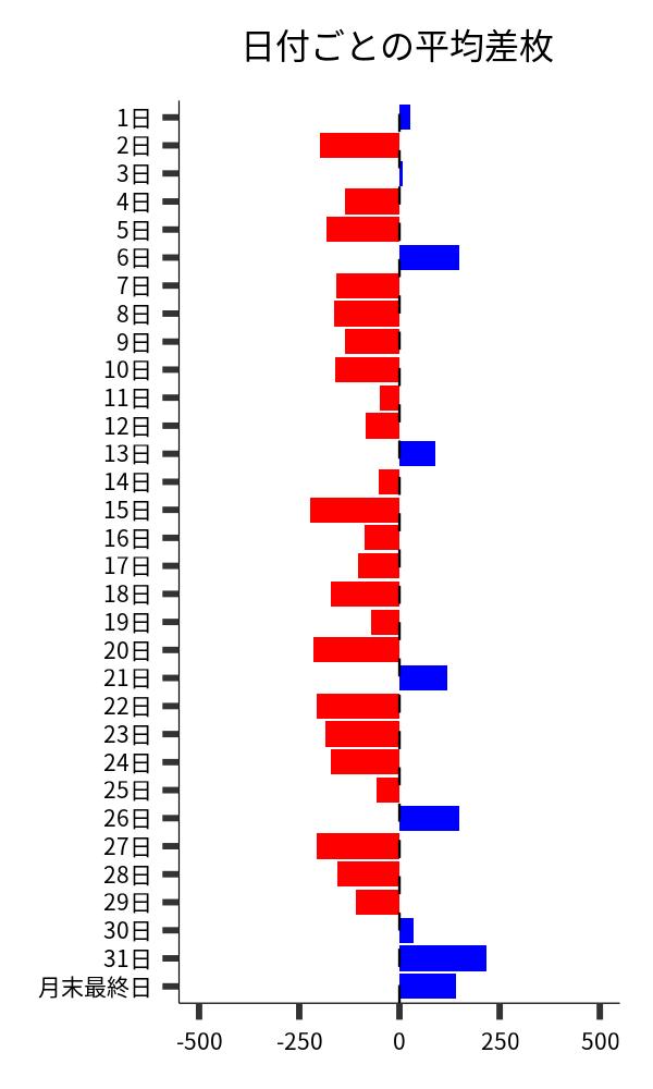日付ごとの平均差枚