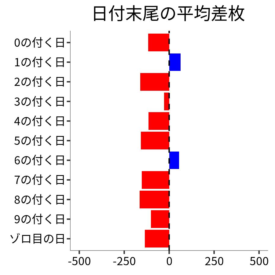 日付末尾ごとの平均差枚