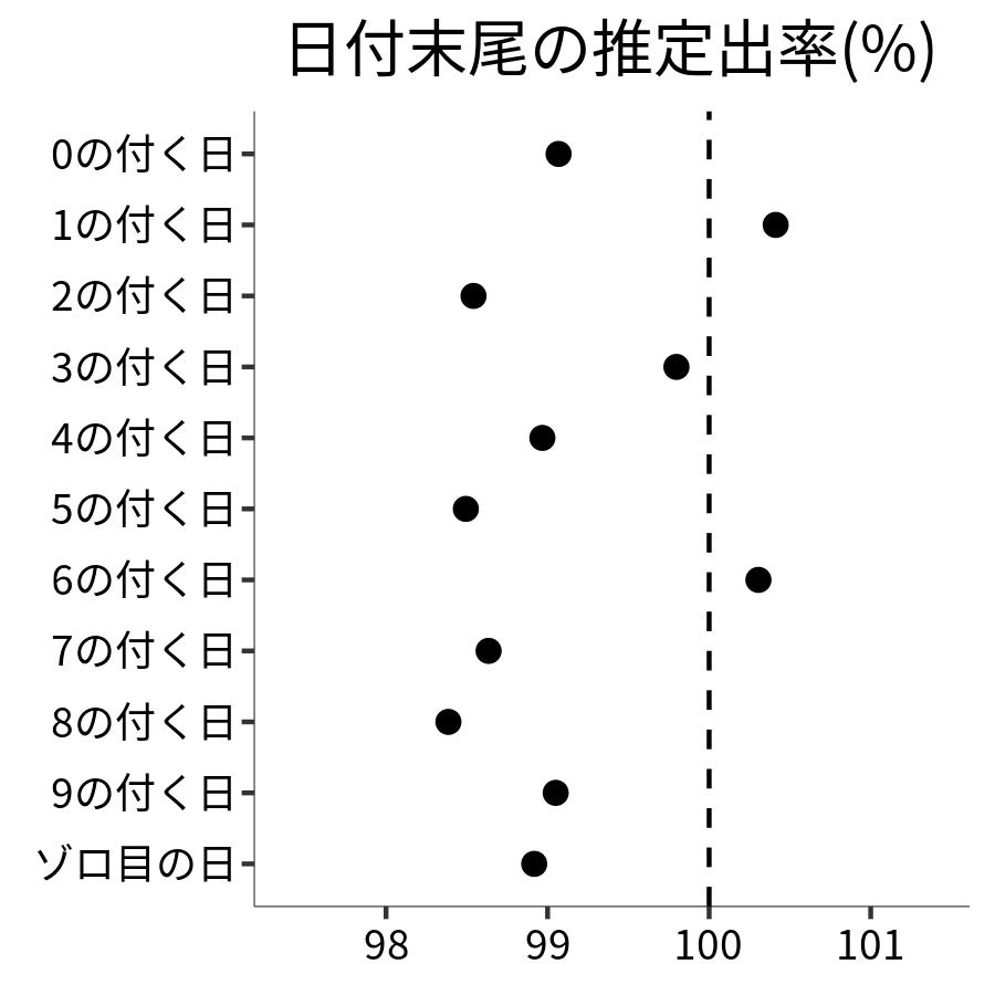 日付末尾ごとの出率