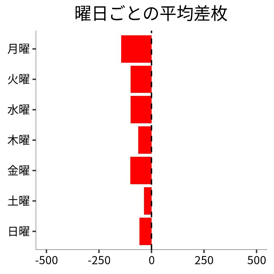 曜日ごとの平均差枚