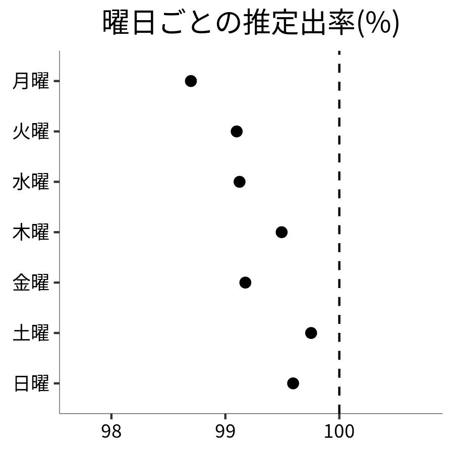 曜日ごとの出率