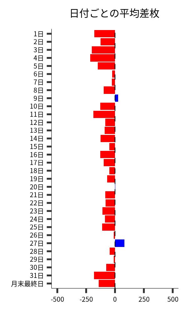 日付ごとの平均差枚