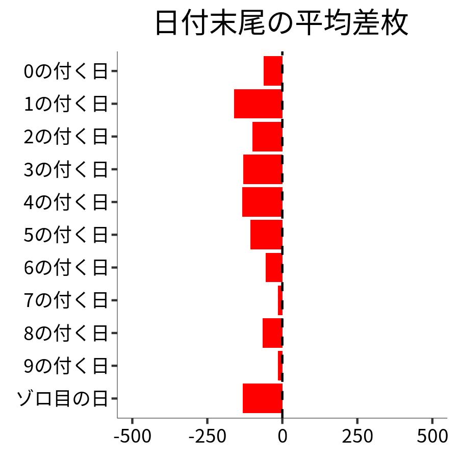 日付末尾ごとの平均差枚