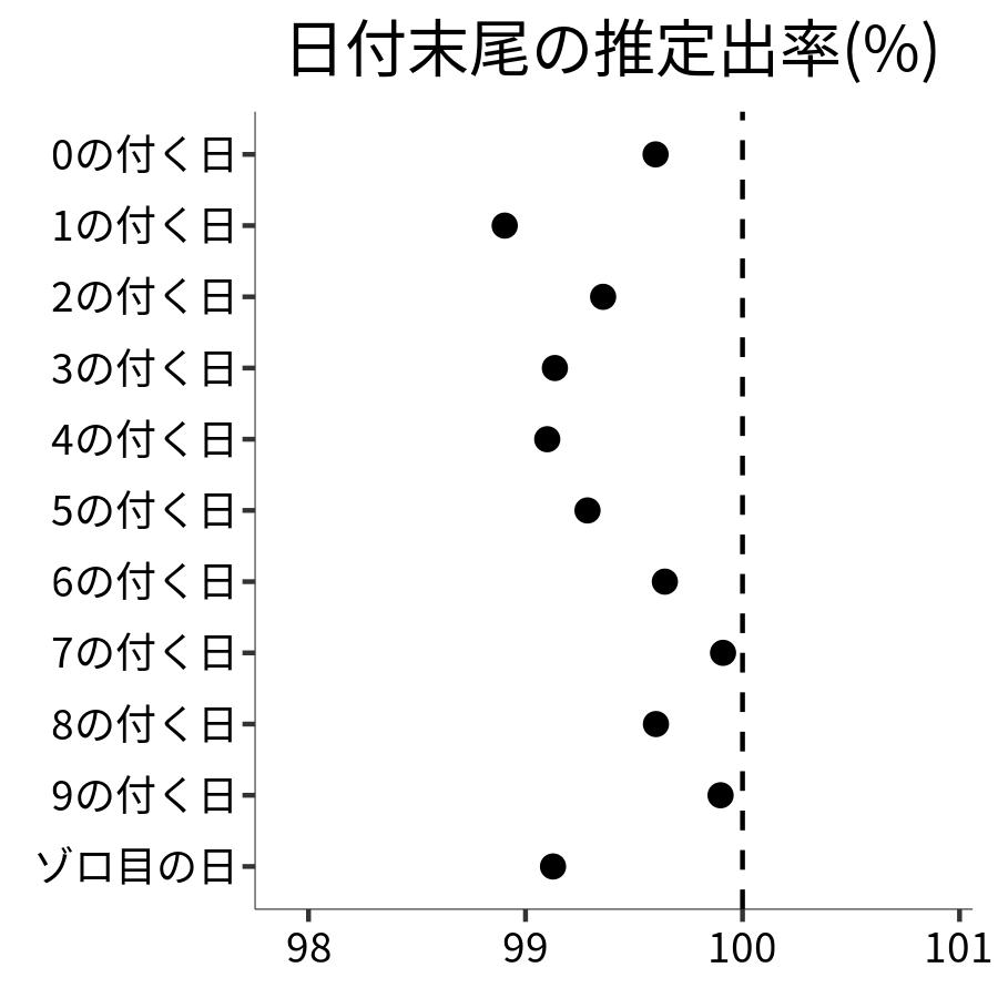 日付末尾ごとの出率