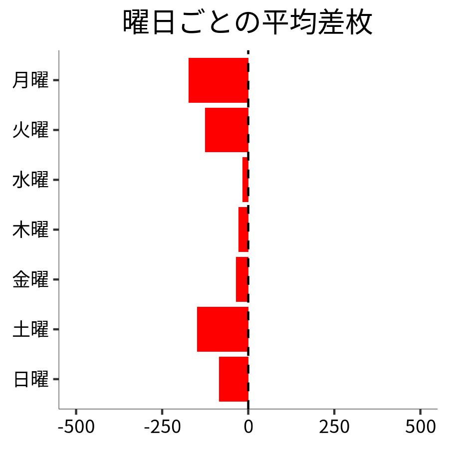 曜日ごとの平均差枚