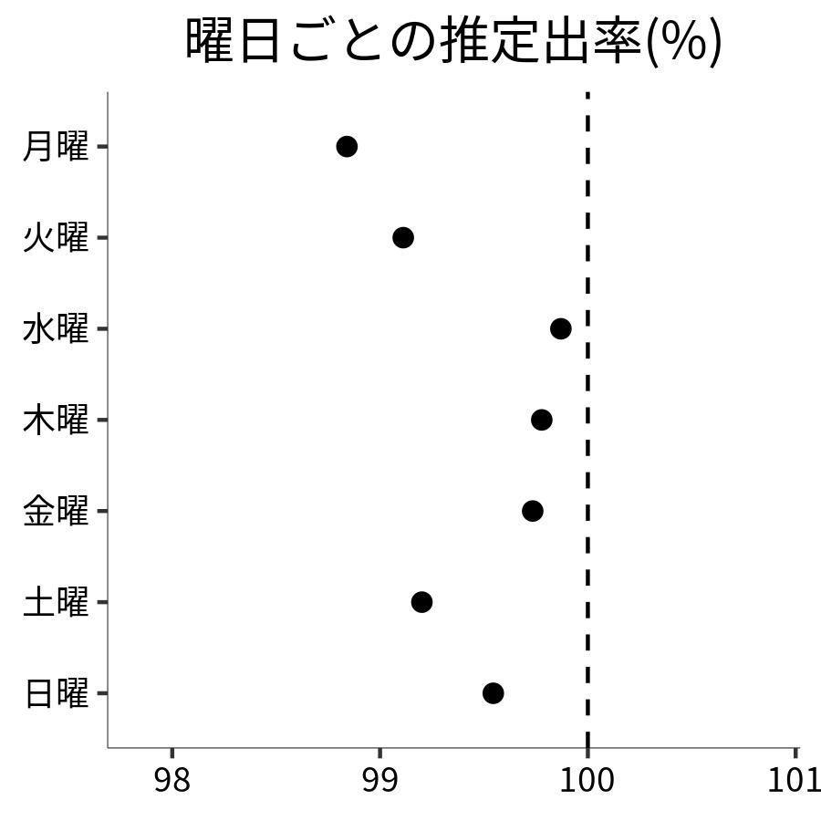 曜日ごとの出率