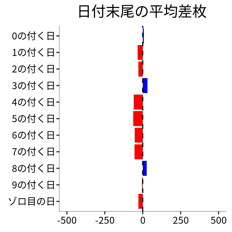 日付末尾ごとの平均差枚