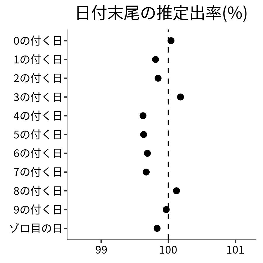 日付末尾ごとの出率