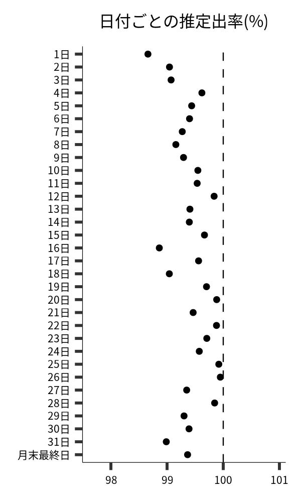 日付ごとの出率