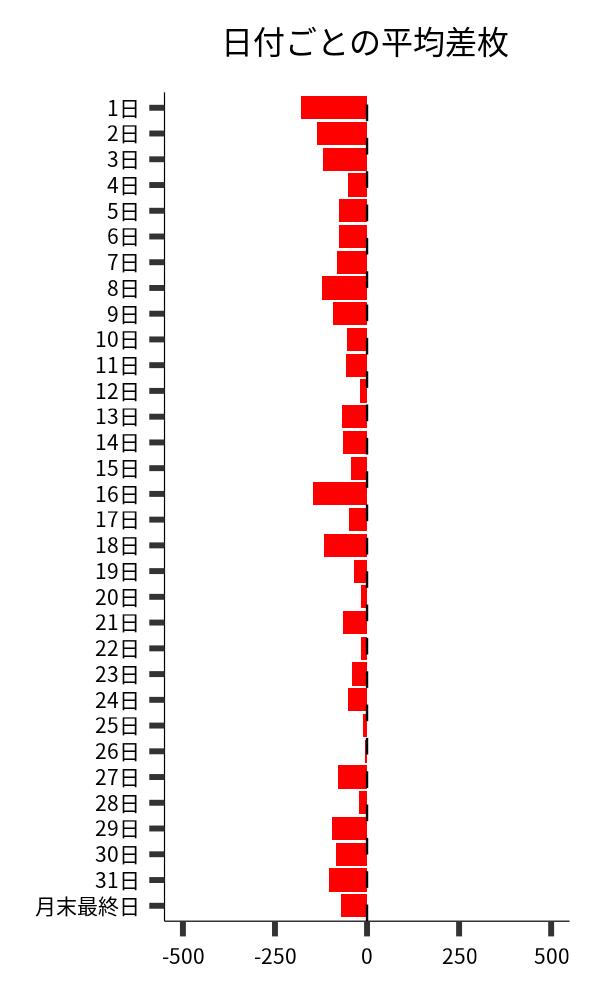 日付ごとの平均差枚