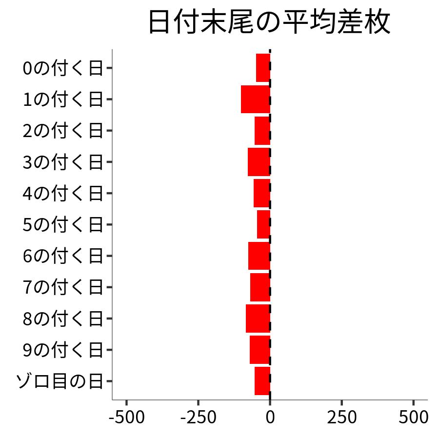 日付末尾ごとの平均差枚