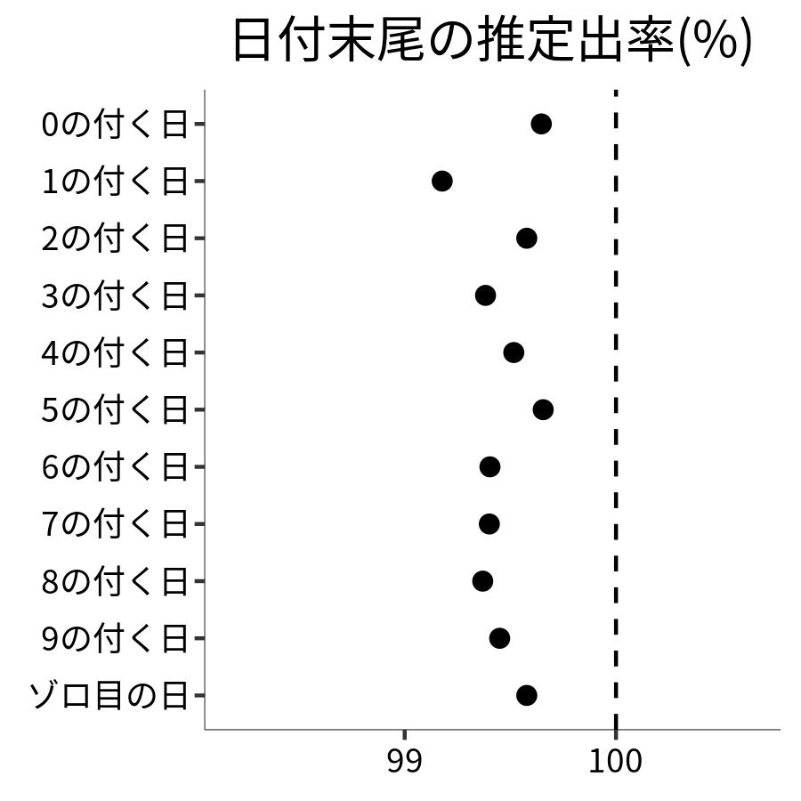 日付末尾ごとの出率