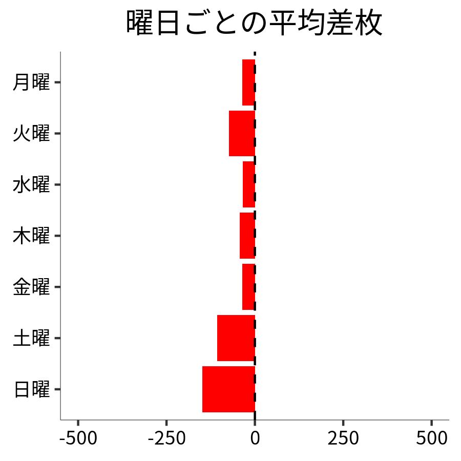 曜日ごとの平均差枚