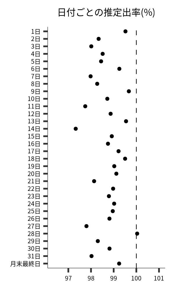 日付ごとの出率