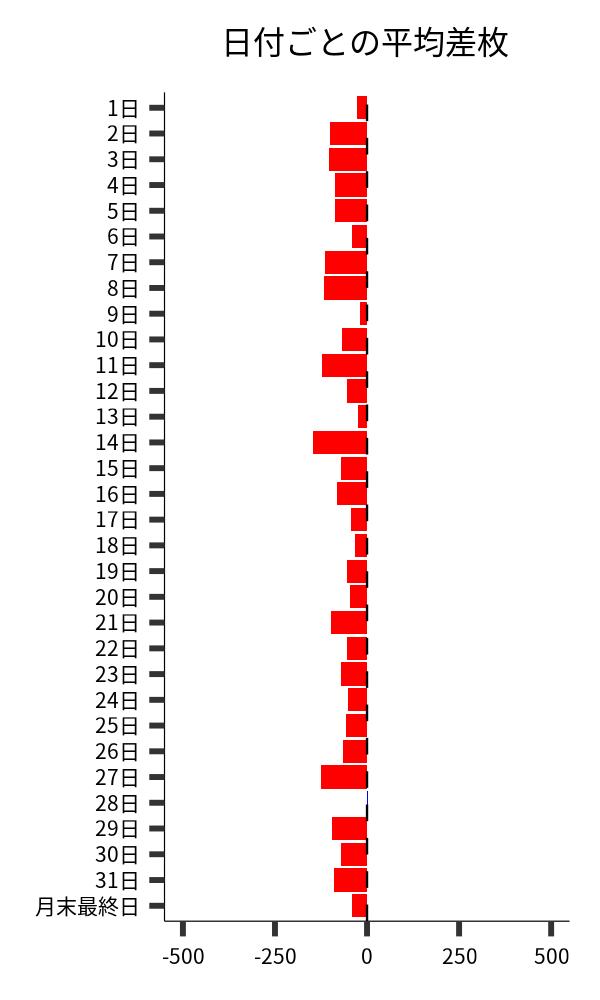日付ごとの平均差枚