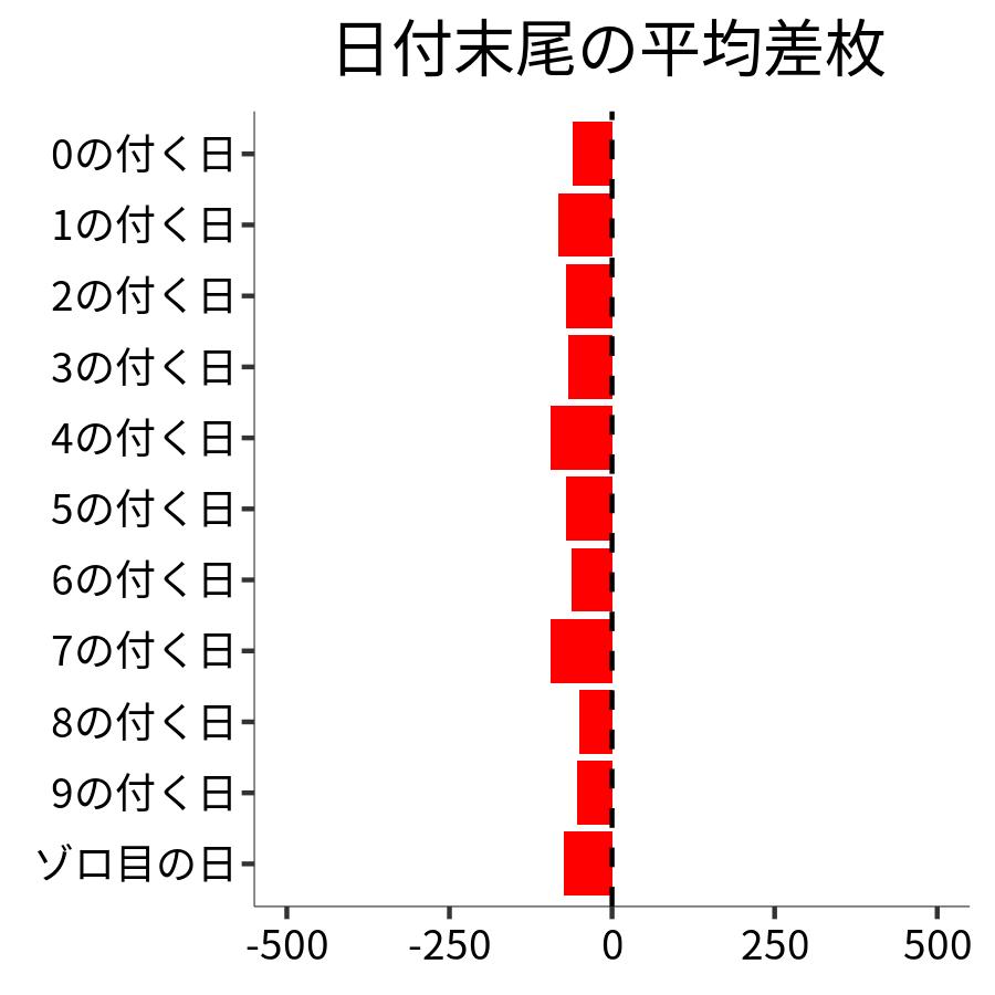 日付末尾ごとの平均差枚
