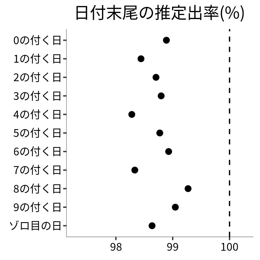 日付末尾ごとの出率