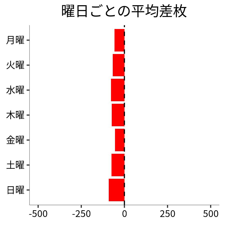 曜日ごとの平均差枚