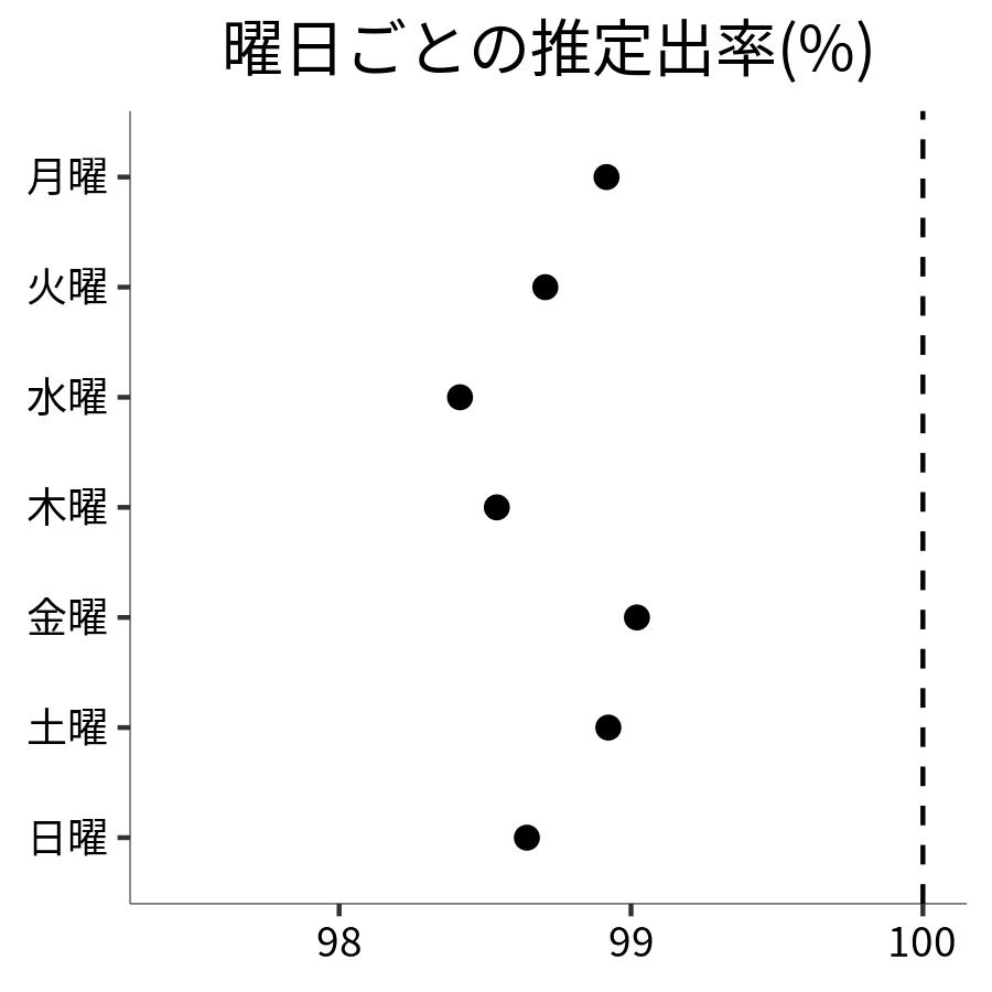 曜日ごとの出率