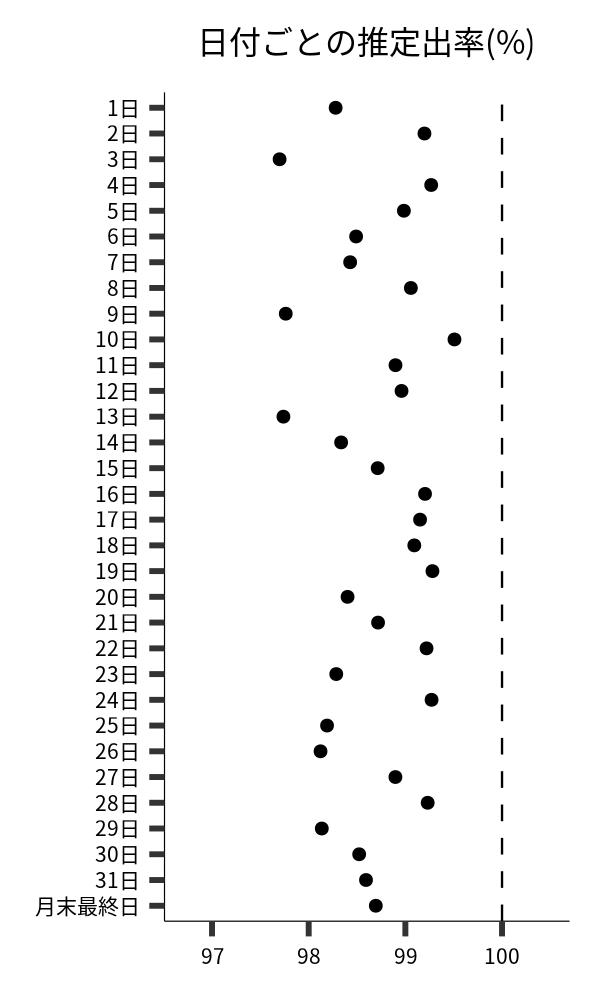 日付ごとの出率