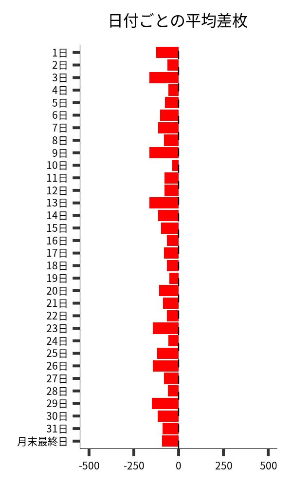日付ごとの平均差枚