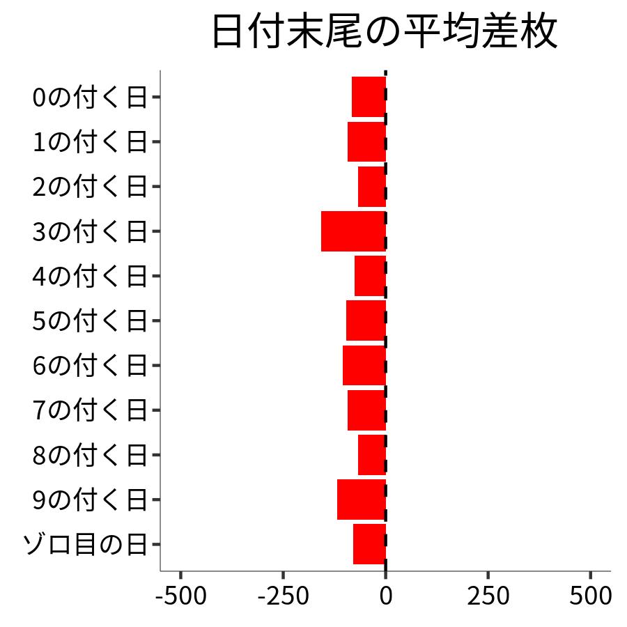日付末尾ごとの平均差枚