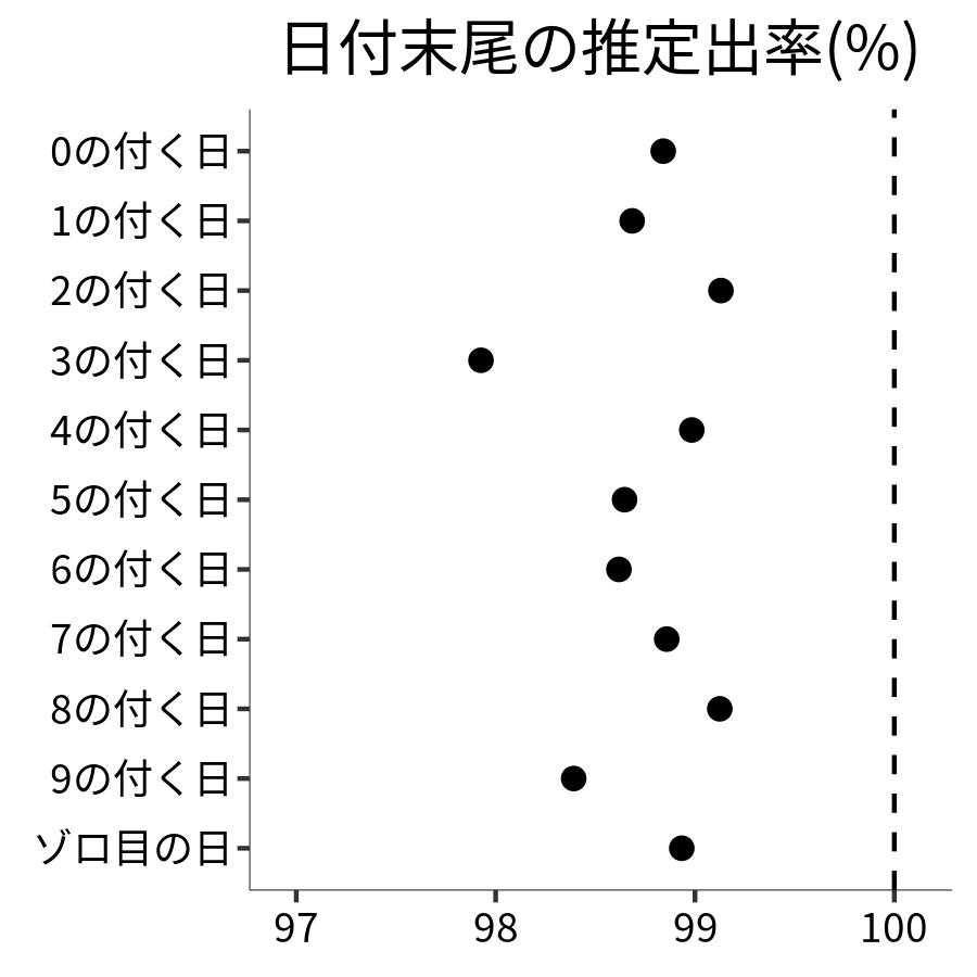 日付末尾ごとの出率
