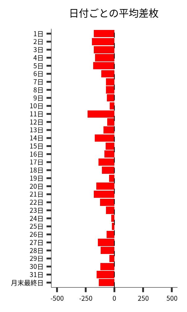 日付ごとの平均差枚