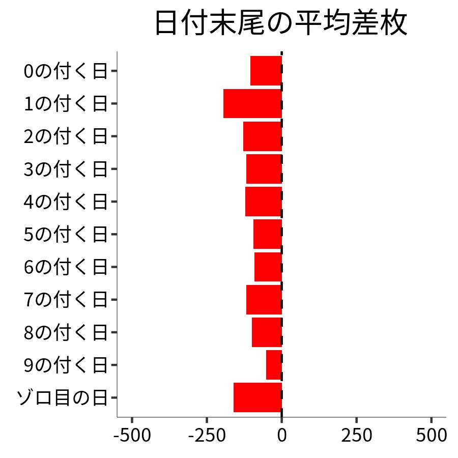 日付末尾ごとの平均差枚